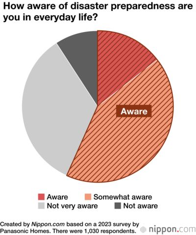 How aware of disaster preparedness are you in everyday life?