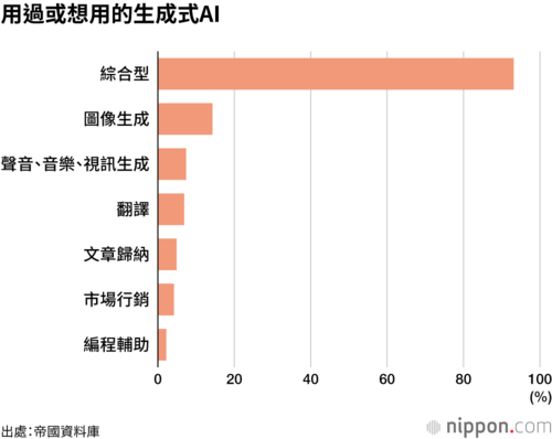 用過或想用的生成式AI