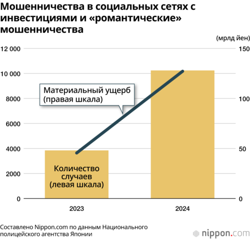 Мошенничества в социальных сетях с инвестициями и «романтические» мошенничества