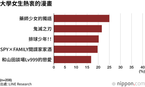 大學女生熱衷的漫畫