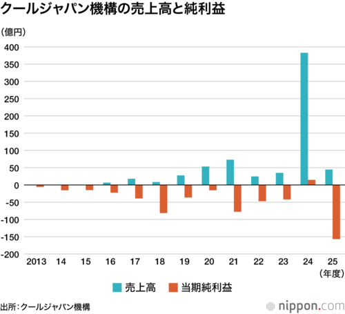 クールジャパン機構の売上高と純利益