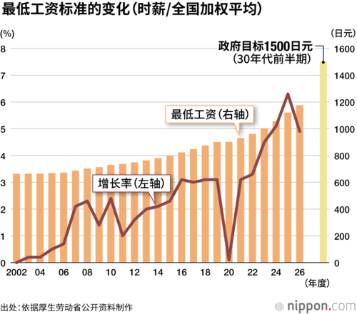 最低工资标准的变化（时薪/全国加权平均）
