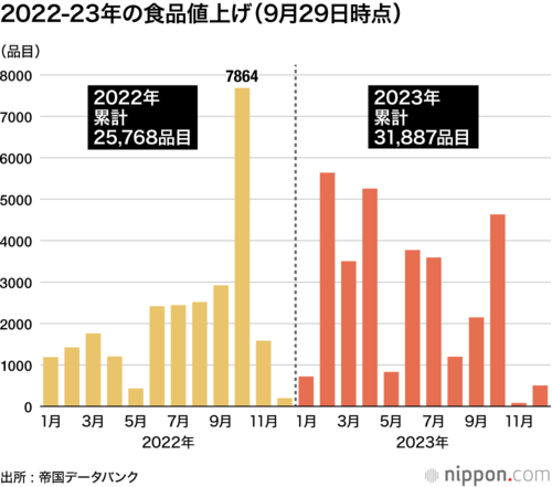 2022-23年の食品値上げ(9月29日時点)