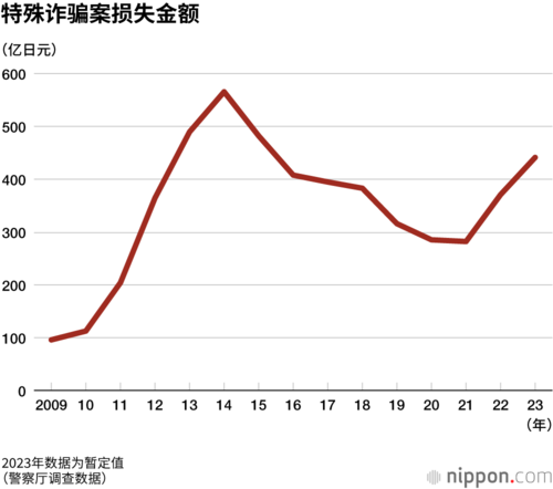 特殊诈骗案损失金额
