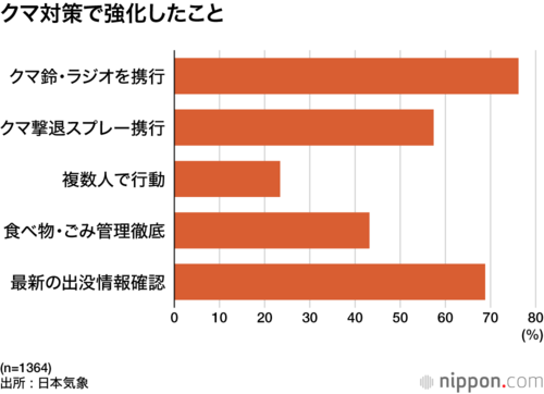 クマ対策で強化したこと
