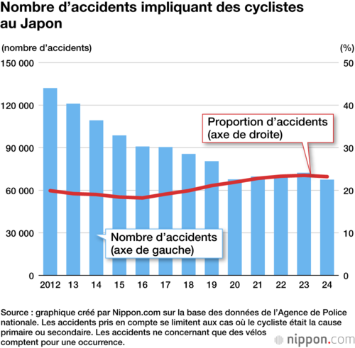 Nombre d’accidents impliquant des cyclistes au Japon