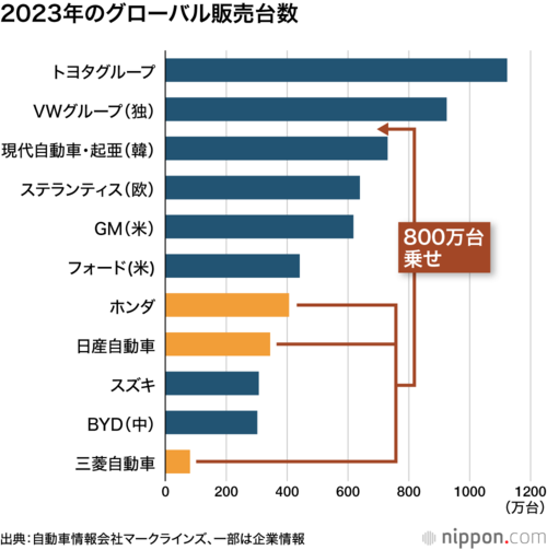 2023年のグローバル販売台数
