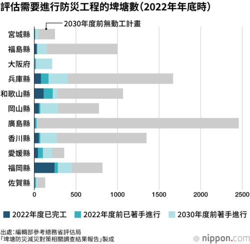 評估需要進行防災工程的埤塘數(2022年年底時)