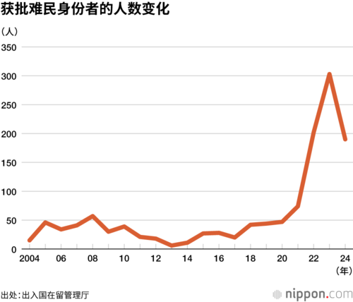 获批难民身份者的人数变化