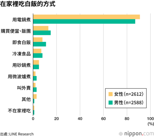 在家裡吃白飯的方式