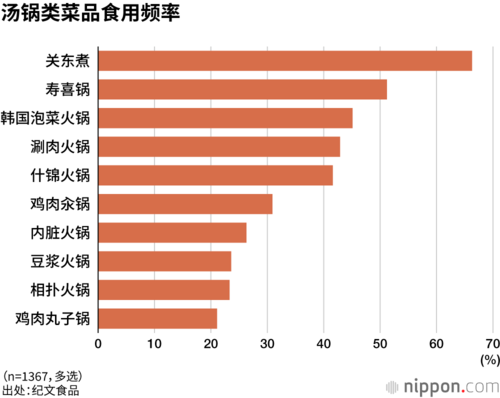 汤锅类菜品食用频率