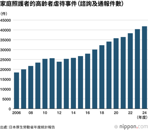 家庭照護者的高齡者虐待事件(諮詢及通報件數)