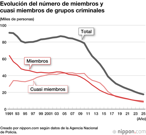 Evolución del número de miembros y cuasi miembros de grupos criminales