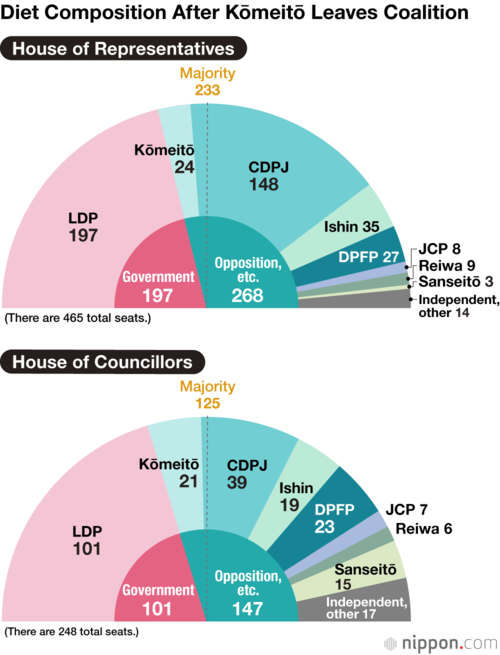 Diet Composition After Kōmeitō Leaves Coalition