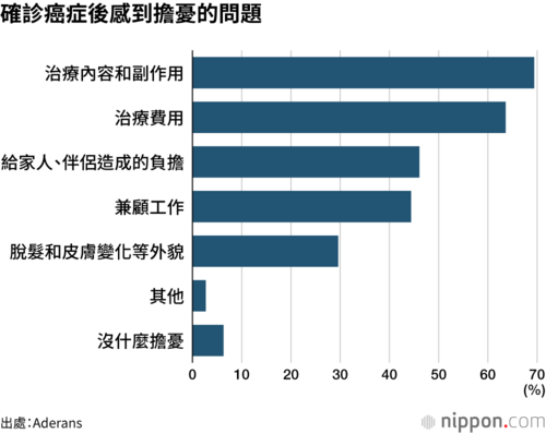 確診癌症後感到擔憂的問題