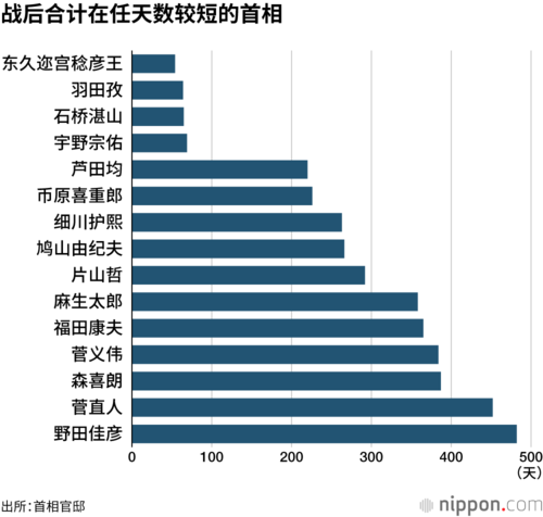 战后合计在任天数较短的首相