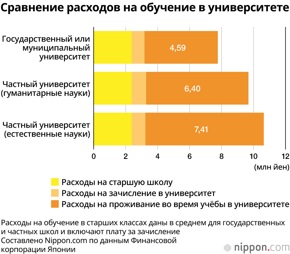 Стоимость образования в Японии растёт, а зарплаты остаются на том же уровне