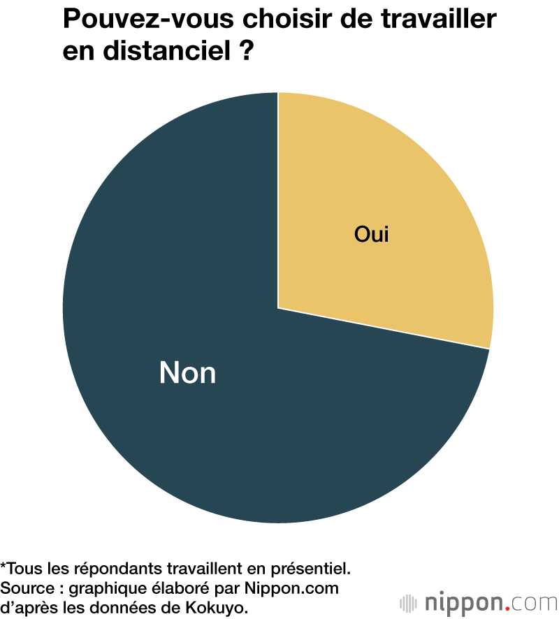 Pouvez-vous choisir de travailler en distanciel ?
