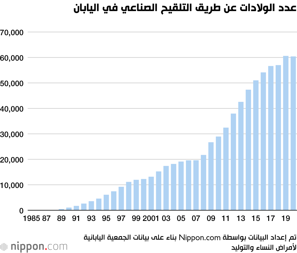 عدد الولادات عن طريق التلقيح الصناعي في اليابان