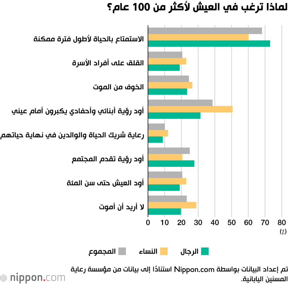 لماذا ترغب في العيش لأكثر من 100 عام؟