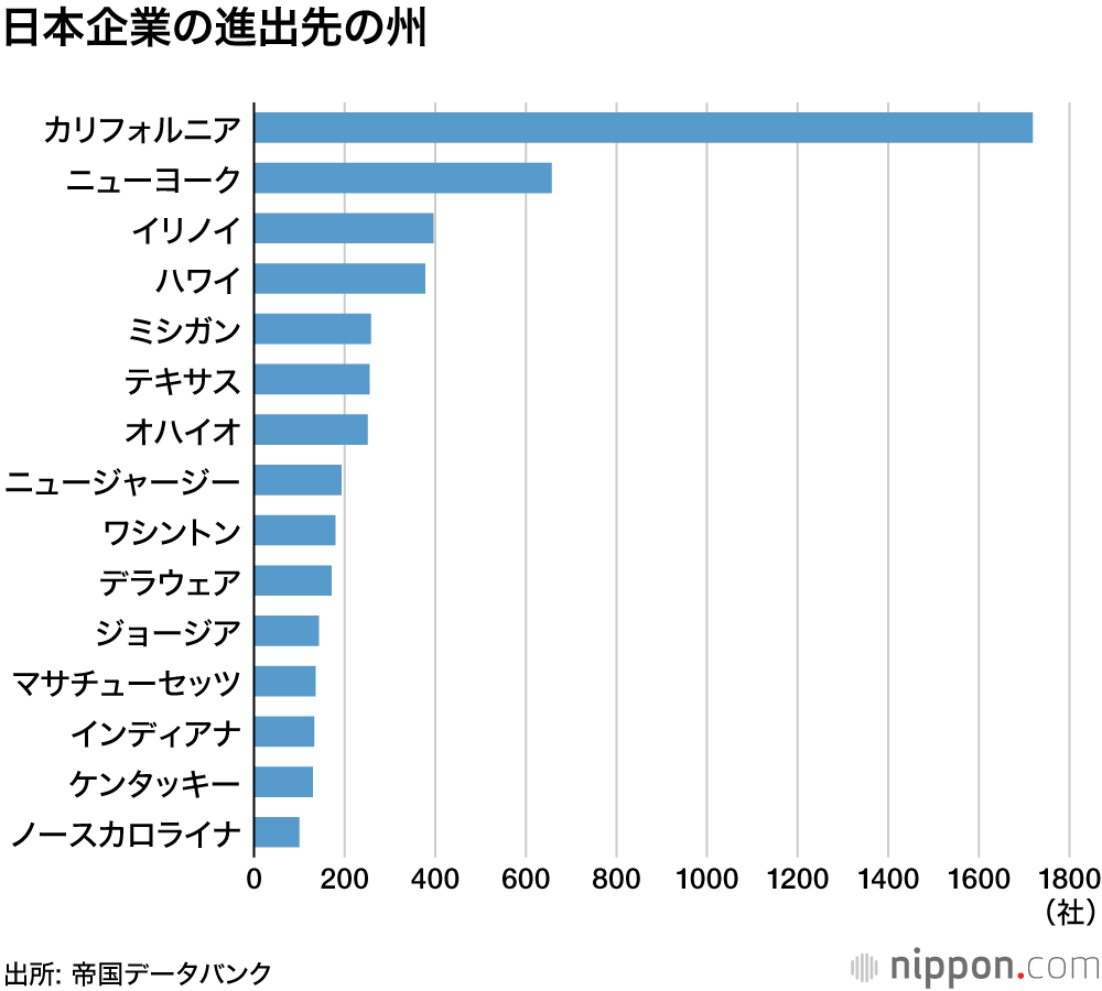 米国進出企業は6702社 ―帝国データ調査 : 4年前より100社減