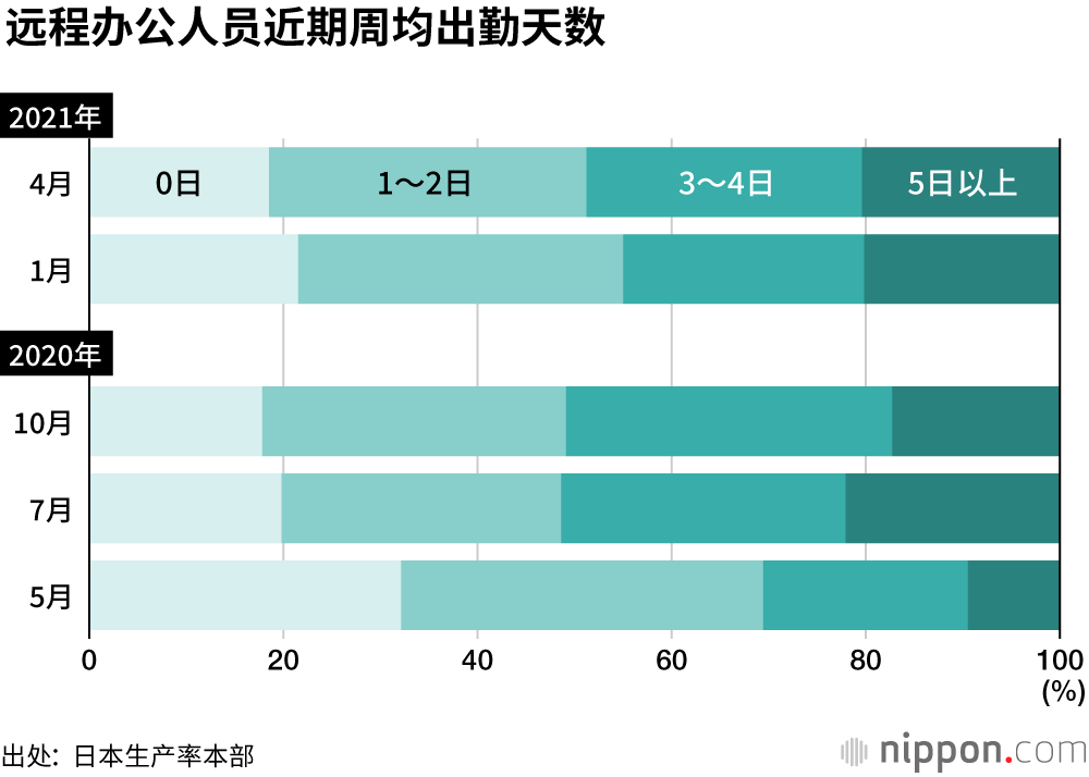 远程办公普及率难破两成，原因何在？
