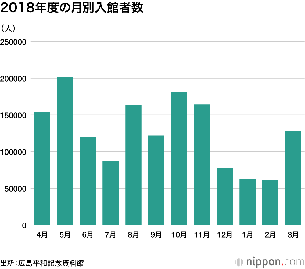 2018年度の月別入館者数