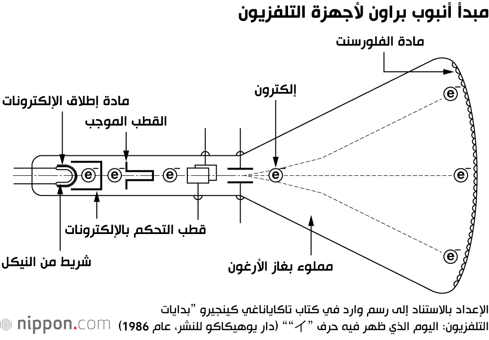 [مبدأ عمل أنبوب براون الخاص بالتلفزيون] تُغيّر الإلكترونات شدة سطوعها تبعًا لتغيّر الجهد الناتج عن عمل الأقطاب، بينما تتحرك حزمة الإلكترونات إلى الأعلى والأسفل واليمين واليسار بفعل المجال المغناطيسي (الانحراف)، لتُضيء السطح الفلوري وتُشكّل الصورة