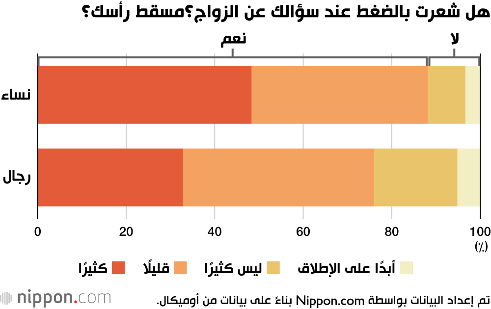 هل شعرت بالضغط عند سؤالك عن الزواج؟