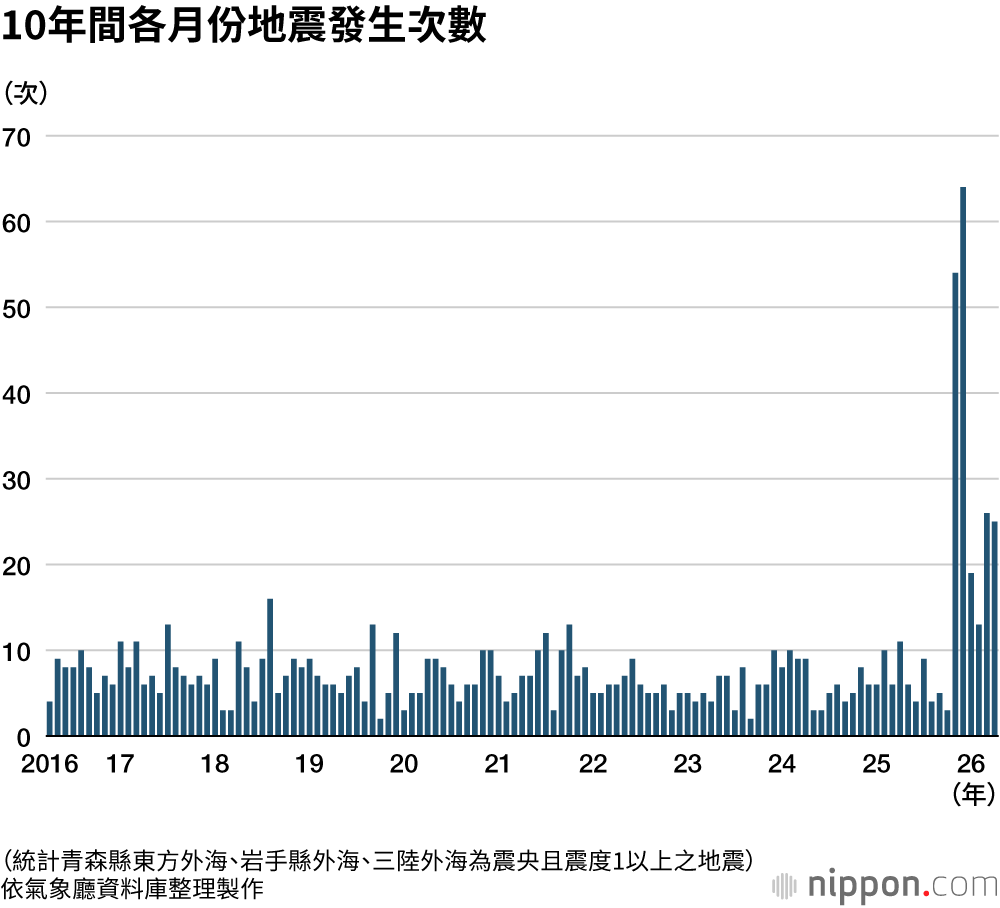 10年間各月份地震發生次數