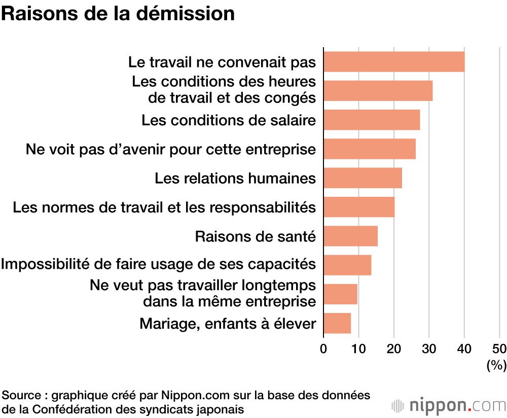 Les jeunes diplômés japonais quittent leur premier emploi de plus en plus tôt