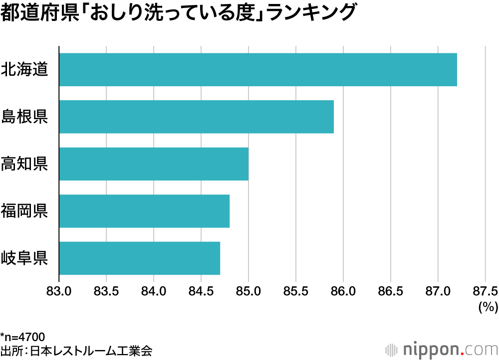 都道府県「おしり洗っている度」ランキング