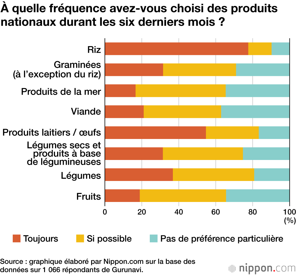 À quelle fréquence avez-vous choisi des produits nationaux durant les six derniers mois ?