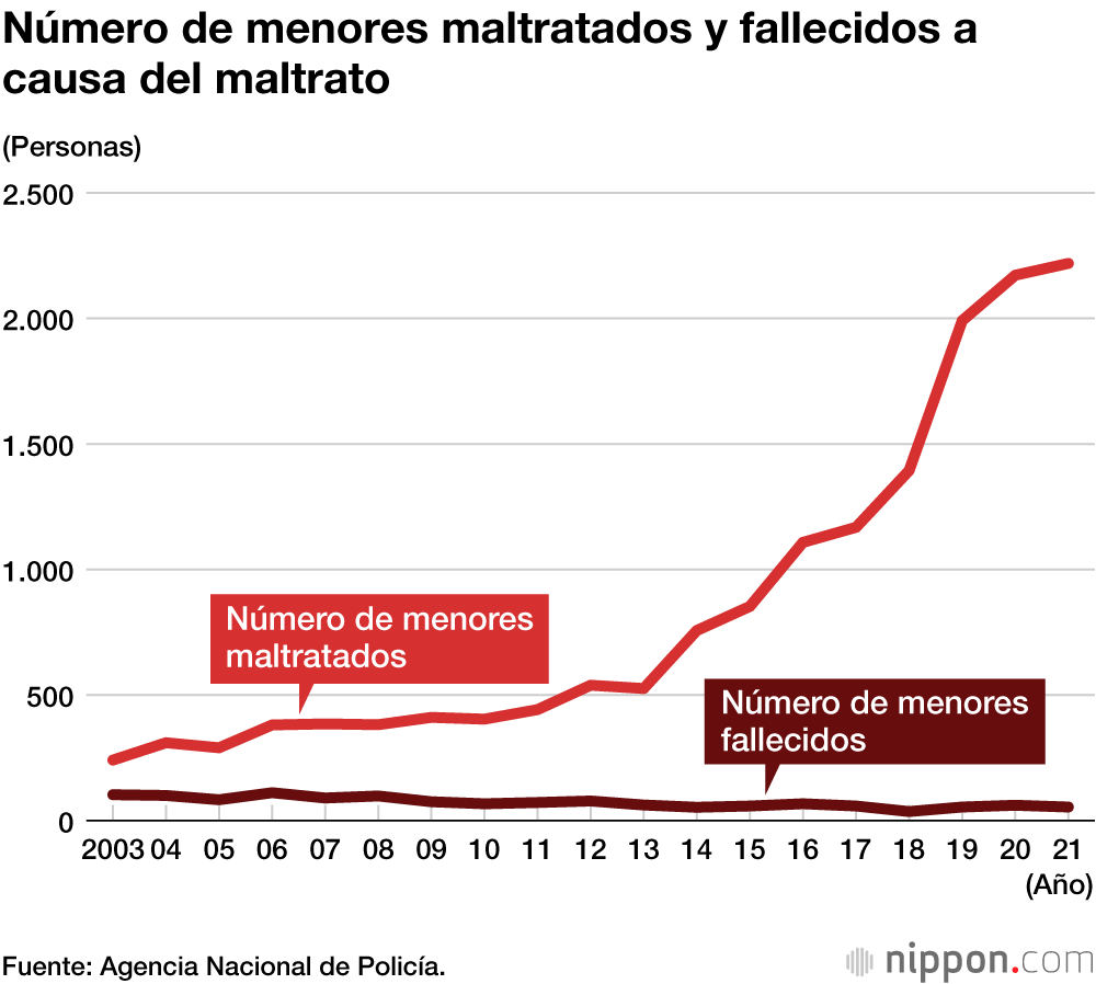 Aumentan los casos de maltrato infantil en Japón: 2.174 casos y 54 víctimas mortales en 2021 
