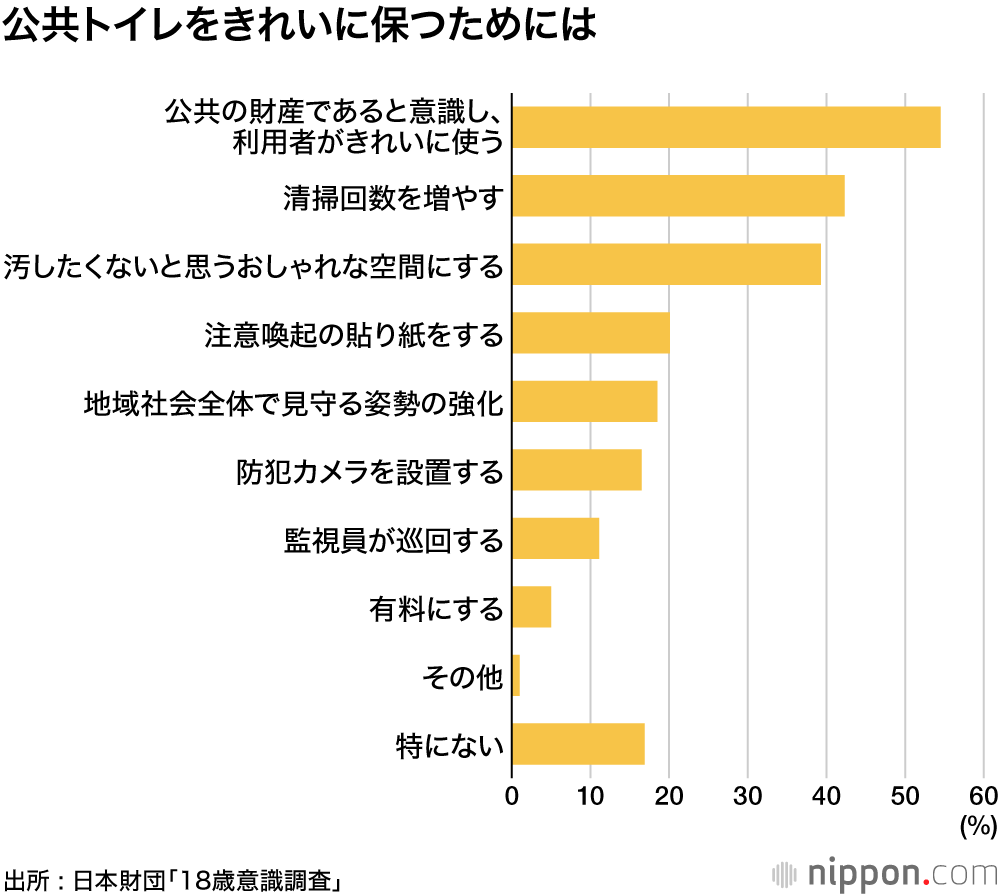 公園・歩道の公共トイレは不人気？ ―18歳意識調査 : “ 脱・汚い臭い危険 ” のTHE TOKYO TOILETプロジェクト 
