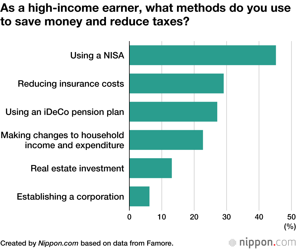 As a high-income earner, what methods do you use to save money and reduce taxes?
