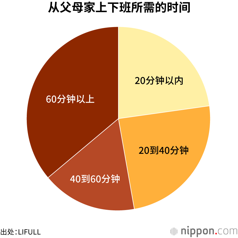 从父母家上下班所需的时间