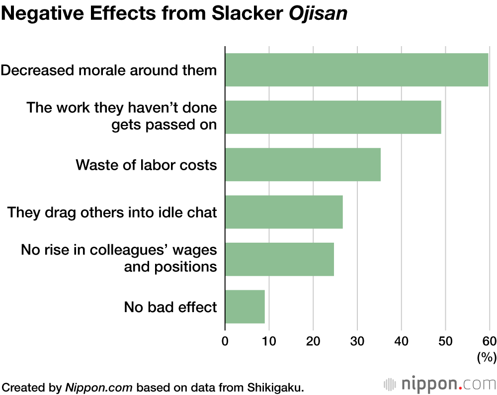 Survey in Japan Finds Half of Companies Have Morale-Draining Slacker “Ojisan”