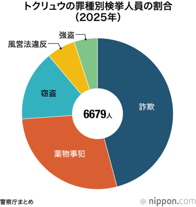 トクリュウの罪種別検挙人員の割合(2025年)