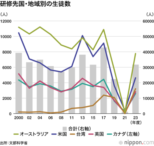 研修先国・地域別の生徒数
