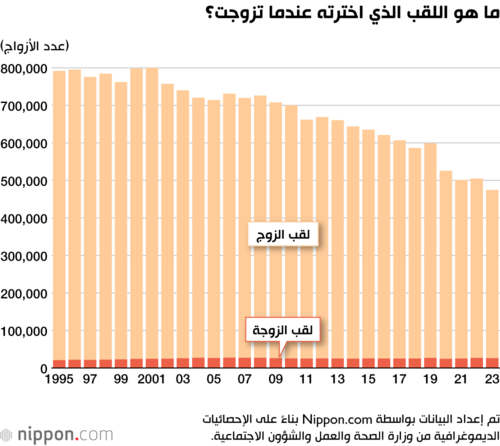 ما هو اللقب الذي اخترته عندما تزوجت؟