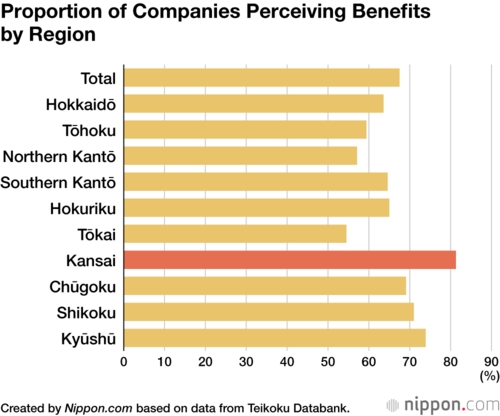 Proportion of Companies Perceiving Benefits by Region