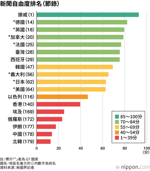 新聞自由度排名（節錄）