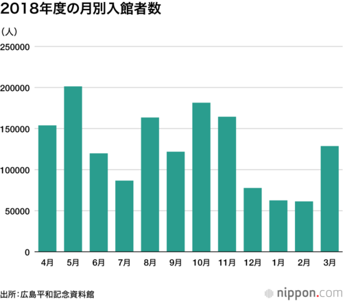 2018年度の月別入館者数