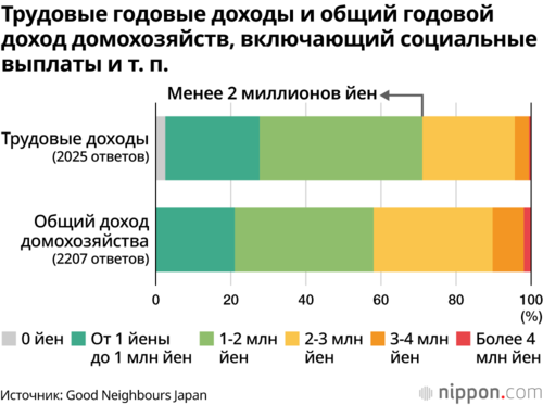 Трудовые годовые доходы и общий годовой доход домохозяйств, включающий социальные выплаты и т. п.