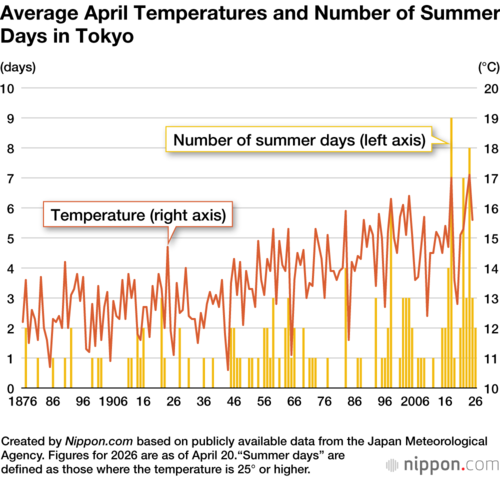 Average April Temperatures and Number of Summer Days in Tokyo