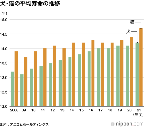 犬・猫の平均寿命の推移