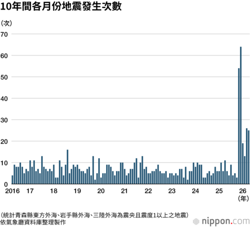 10年間各月份地震發生次數