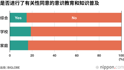 是否进行了有关性同意的意识教育和知识普及