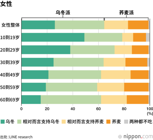 女性(乌冬面比荞麦面更受欢迎)